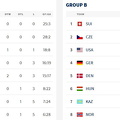 2025-05-19 IIHF - Standings 2025 IIHF ICE HOCKEY WORLD CHAMPIONSHIP