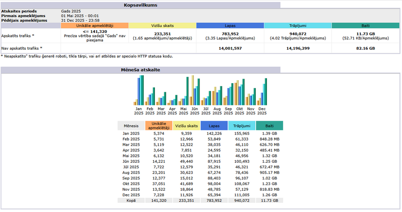 2026-01-01 23_20_16-Statistika kubele.lv (2025) - main — Mozilla Firefox.png